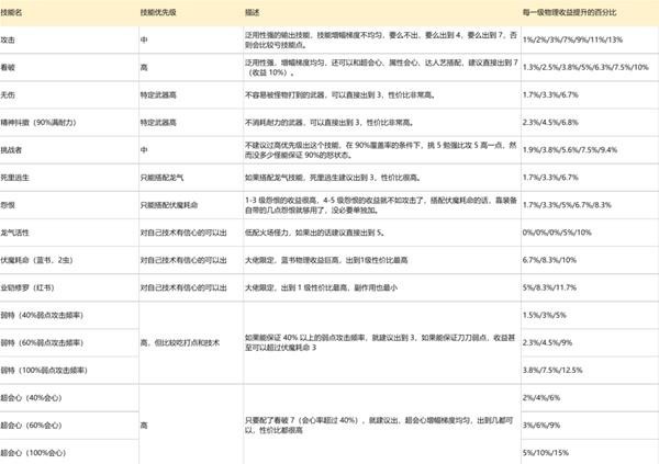 《怪物猎人崛起》曙光输出技能数值分析