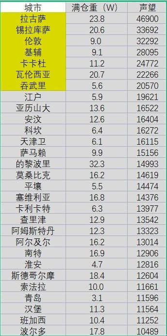 《航海日记2》自动贸易快速获取声望方法