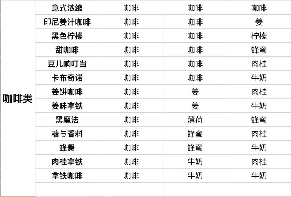 咖啡心语2饮品怎么做 咖啡心语2饮料配方大全攻略