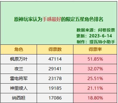 原神哪个五星好用-原神手感最好的五星角色排名